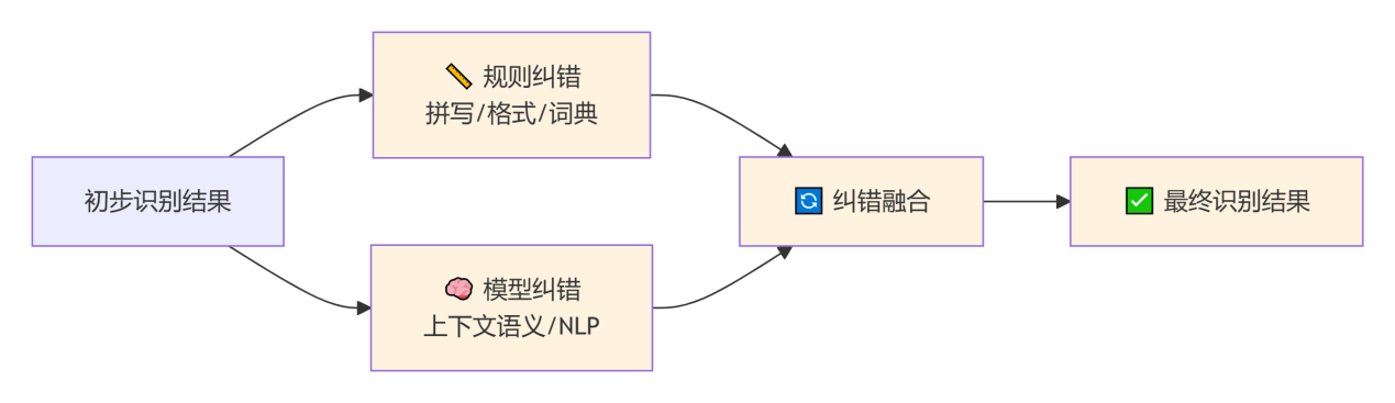 知识库构建