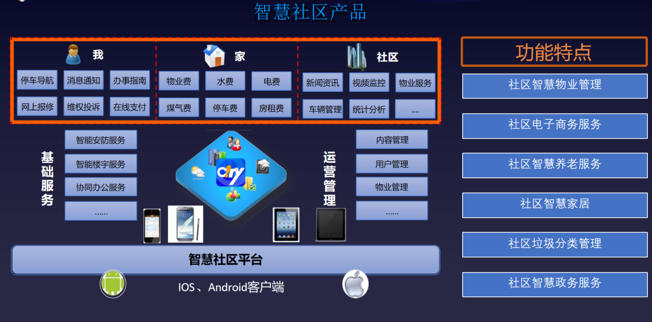 智慧社区平台