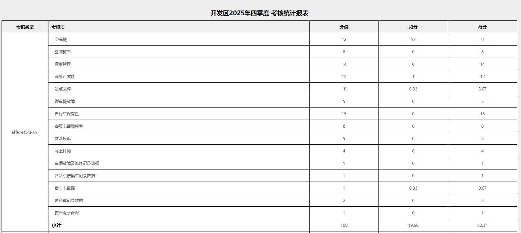 调度管理:实时对接开发区调度车辆、GPS定位及调度信息,设置开发区独立的调度管理,可视化展示。